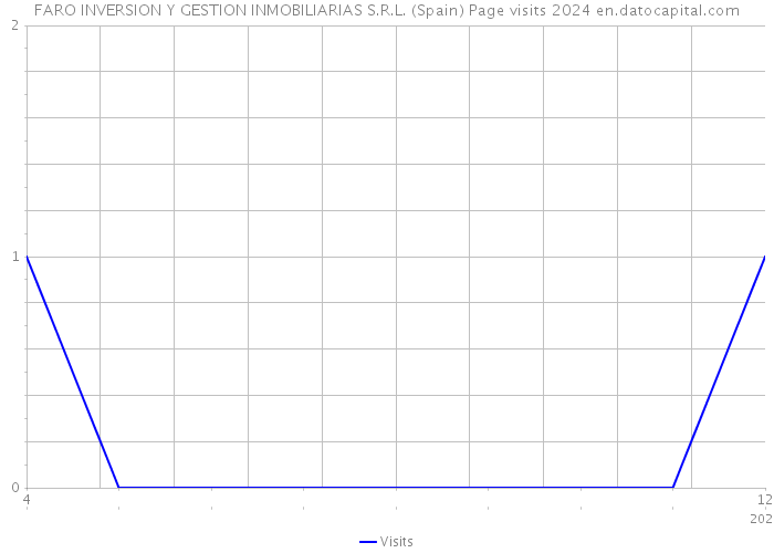 FARO INVERSION Y GESTION INMOBILIARIAS S.R.L. (Spain) Page visits 2024 