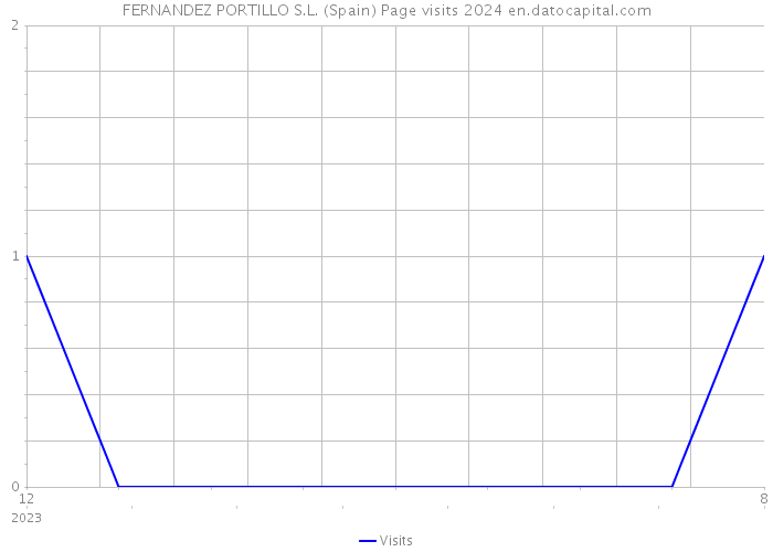 FERNANDEZ PORTILLO S.L. (Spain) Page visits 2024 