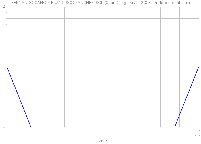 FERNANDO CANO Y FRANCISCO SANCHEZ, SCP (Spain) Page visits 2024 