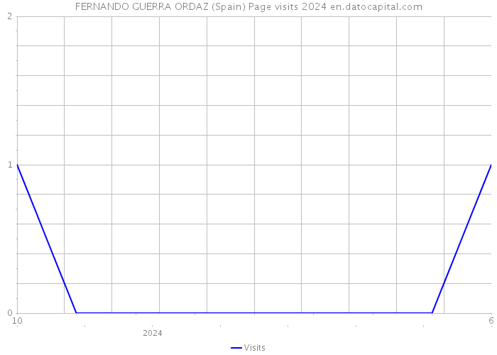 FERNANDO GUERRA ORDAZ (Spain) Page visits 2024 