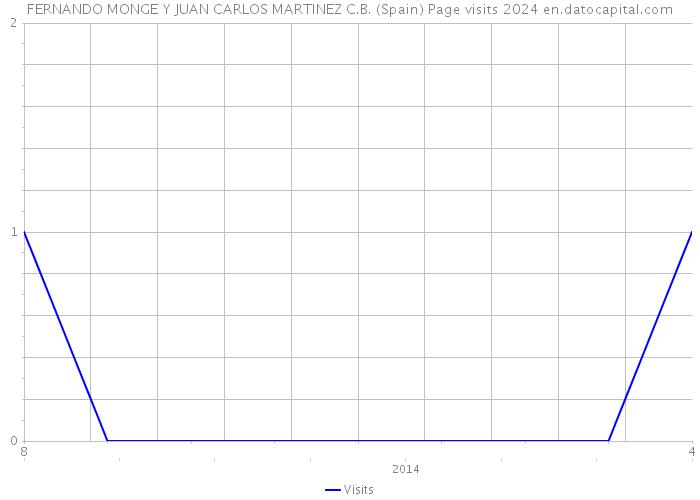 FERNANDO MONGE Y JUAN CARLOS MARTINEZ C.B. (Spain) Page visits 2024 