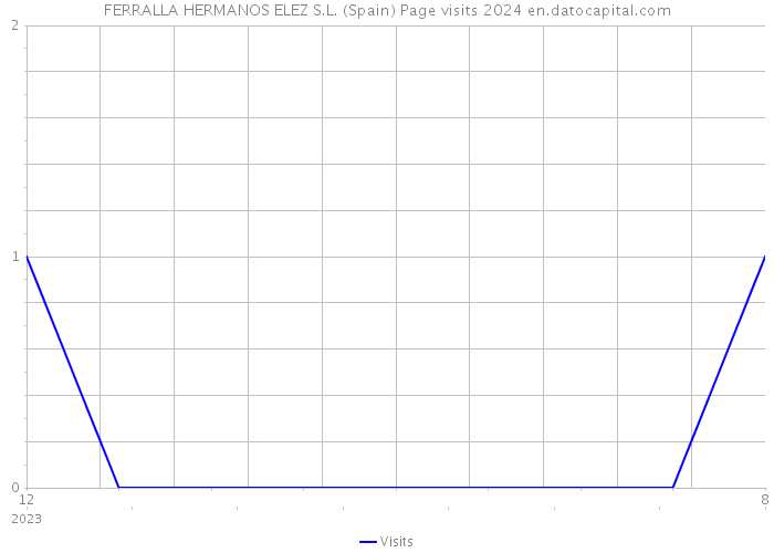 FERRALLA HERMANOS ELEZ S.L. (Spain) Page visits 2024 