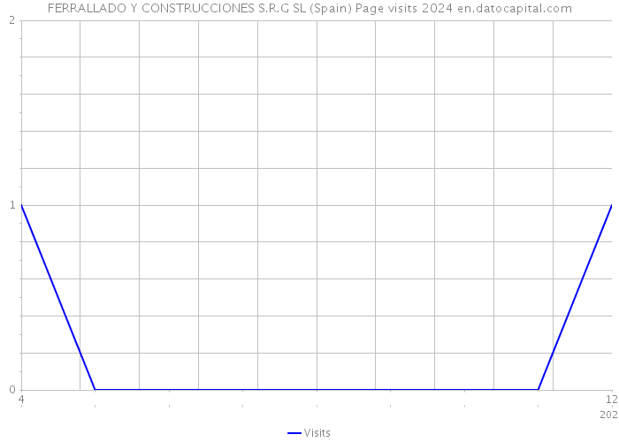 FERRALLADO Y CONSTRUCCIONES S.R.G SL (Spain) Page visits 2024 
