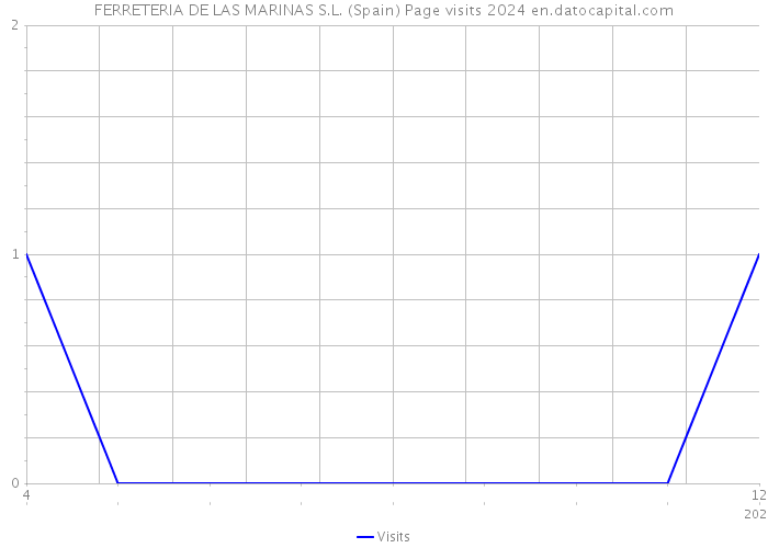 FERRETERIA DE LAS MARINAS S.L. (Spain) Page visits 2024 
