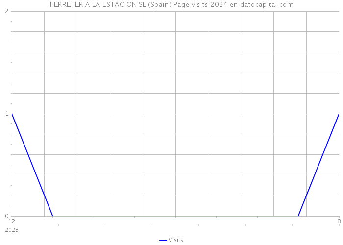FERRETERIA LA ESTACION SL (Spain) Page visits 2024 