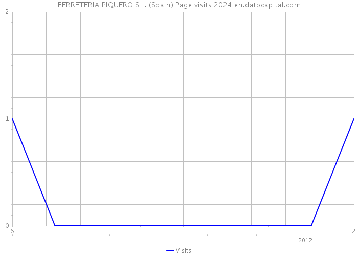 FERRETERIA PIQUERO S.L. (Spain) Page visits 2024 