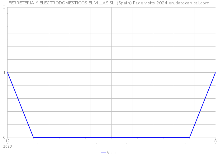 FERRETERIA Y ELECTRODOMESTICOS EL VILLAS SL. (Spain) Page visits 2024 