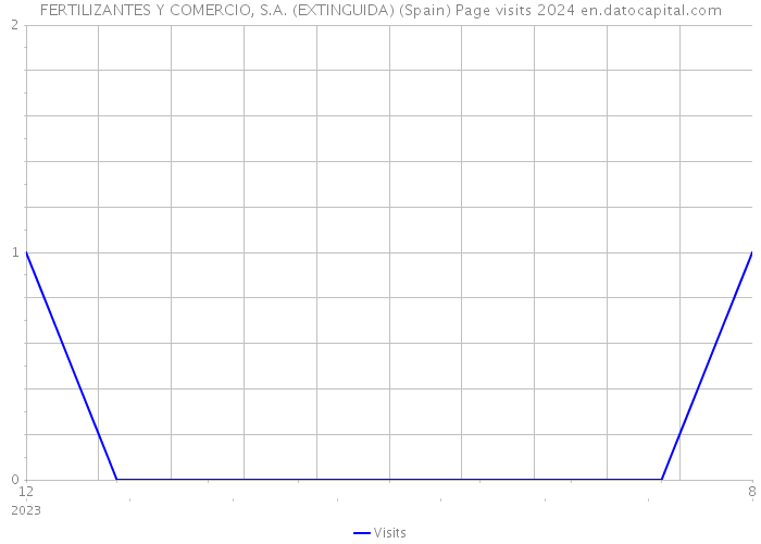 FERTILIZANTES Y COMERCIO, S.A. (EXTINGUIDA) (Spain) Page visits 2024 