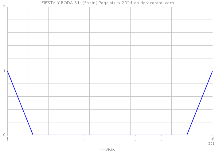FIESTA Y BODA S.L. (Spain) Page visits 2024 