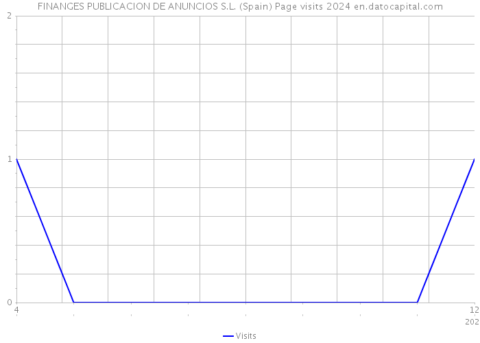 FINANGES PUBLICACION DE ANUNCIOS S.L. (Spain) Page visits 2024 