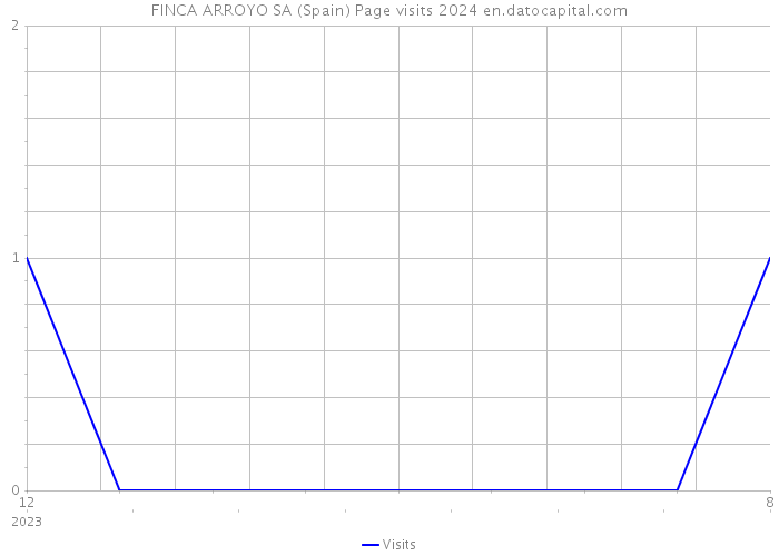 FINCA ARROYO SA (Spain) Page visits 2024 