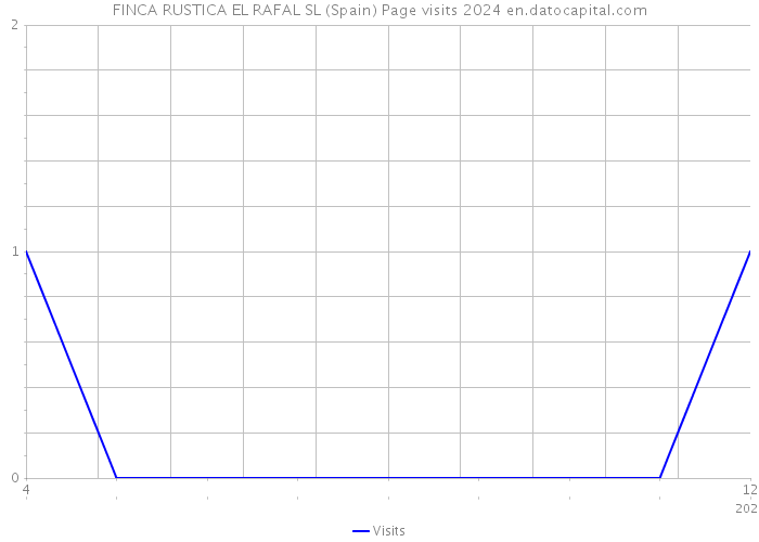 FINCA RUSTICA EL RAFAL SL (Spain) Page visits 2024 