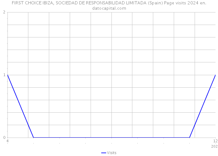 FIRST CHOICE IBIZA, SOCIEDAD DE RESPONSABILIDAD LIMITADA (Spain) Page visits 2024 