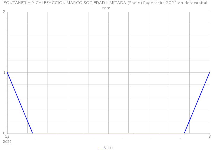 FONTANERIA Y CALEFACCION MARCO SOCIEDAD LIMITADA (Spain) Page visits 2024 