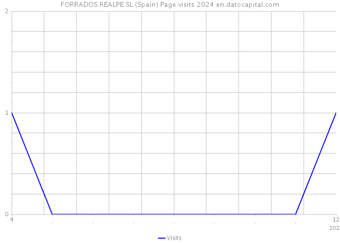 FORRADOS REALPE SL (Spain) Page visits 2024 