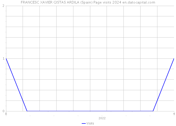 FRANCESC XAVIER GISTAS ARDILA (Spain) Page visits 2024 