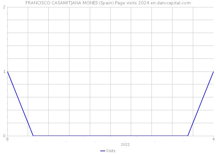 FRANCISCO CASAMITJANA MONES (Spain) Page visits 2024 