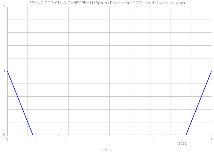 FRANCISCO CLUA CABECERAN (Spain) Page visits 2024 