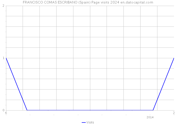 FRANCISCO COMAS ESCRIBANO (Spain) Page visits 2024 