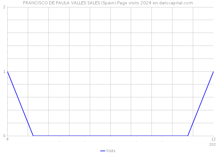 FRANCISCO DE PAULA VALLES SALES (Spain) Page visits 2024 