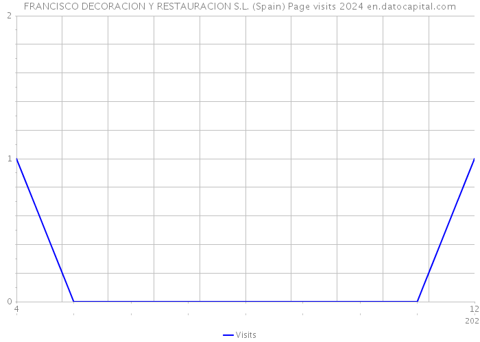 FRANCISCO DECORACION Y RESTAURACION S.L. (Spain) Page visits 2024 