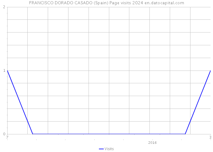 FRANCISCO DORADO CASADO (Spain) Page visits 2024 