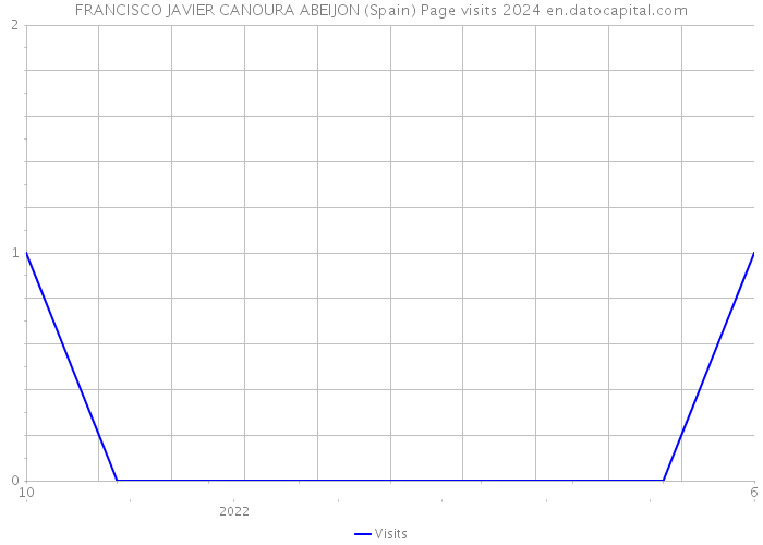 FRANCISCO JAVIER CANOURA ABEIJON (Spain) Page visits 2024 