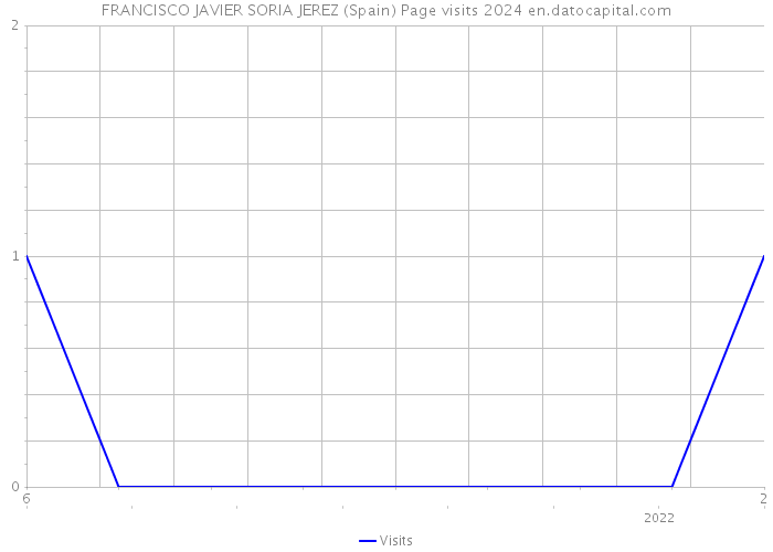FRANCISCO JAVIER SORIA JEREZ (Spain) Page visits 2024 
