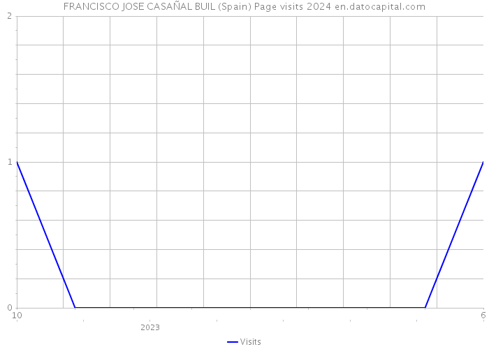 FRANCISCO JOSE CASAÑAL BUIL (Spain) Page visits 2024 