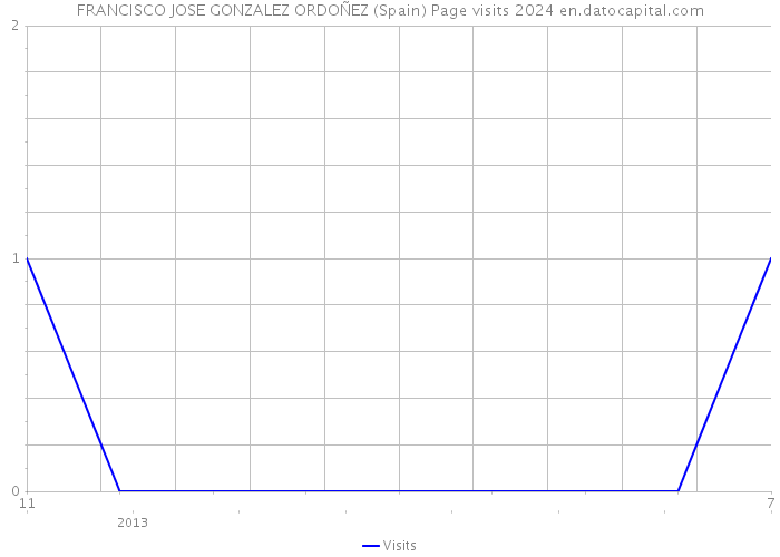 FRANCISCO JOSE GONZALEZ ORDOÑEZ (Spain) Page visits 2024 