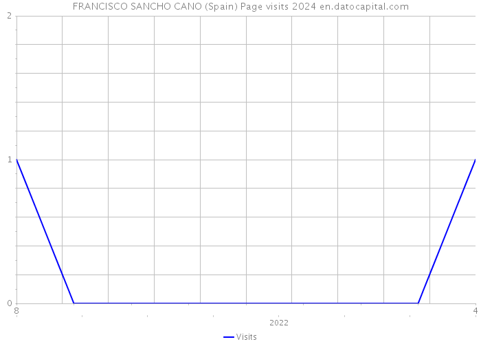 FRANCISCO SANCHO CANO (Spain) Page visits 2024 
