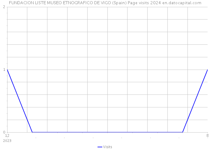 FUNDACION LISTE MUSEO ETNOGRAFICO DE VIGO (Spain) Page visits 2024 