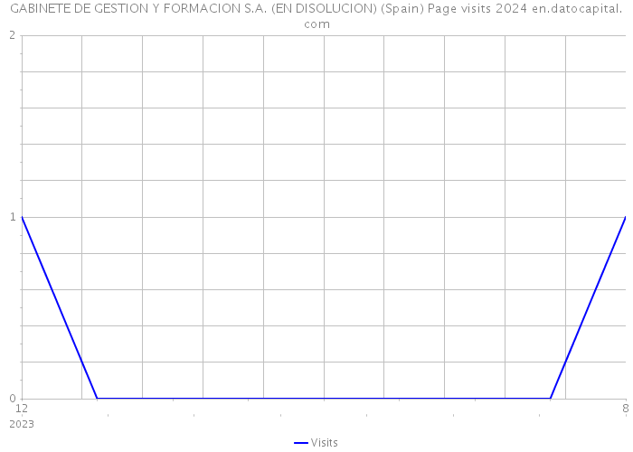 GABINETE DE GESTION Y FORMACION S.A. (EN DISOLUCION) (Spain) Page visits 2024 