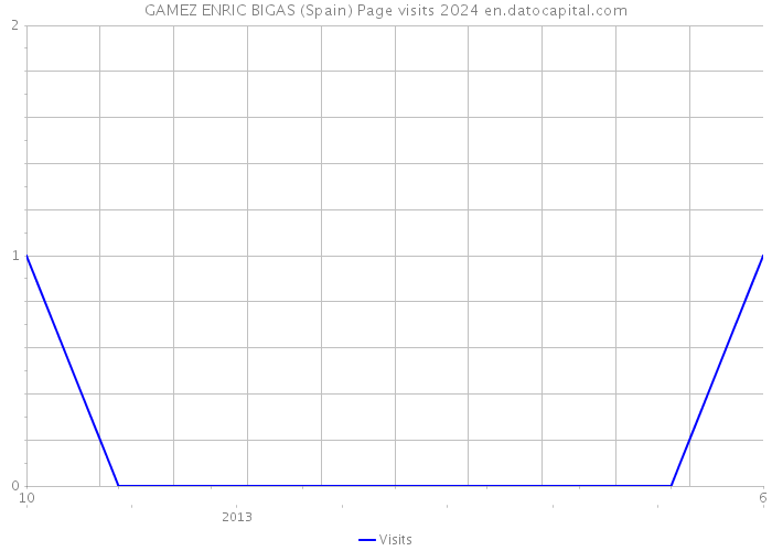 GAMEZ ENRIC BIGAS (Spain) Page visits 2024 