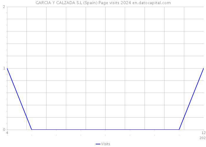 GARCIA Y CALZADA S.L (Spain) Page visits 2024 