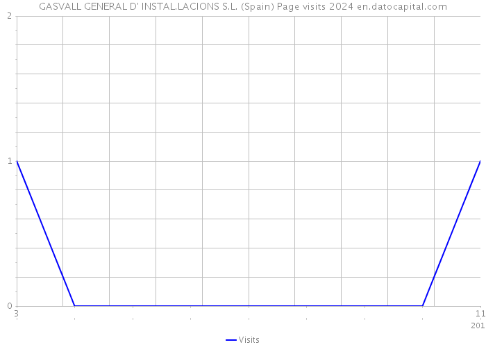 GASVALL GENERAL D' INSTAL.LACIONS S.L. (Spain) Page visits 2024 