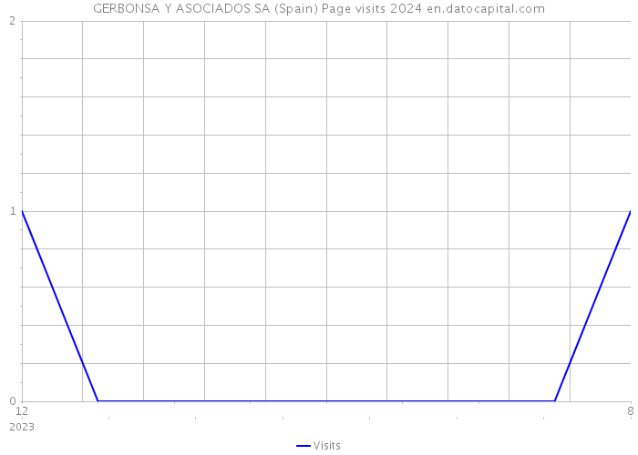 GERBONSA Y ASOCIADOS SA (Spain) Page visits 2024 