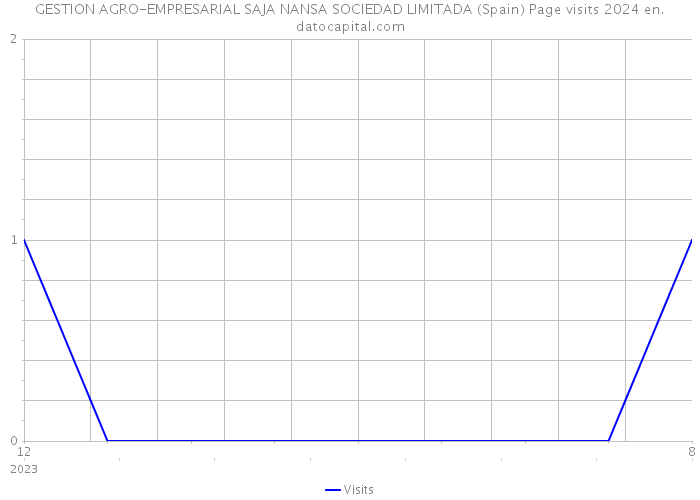 GESTION AGRO-EMPRESARIAL SAJA NANSA SOCIEDAD LIMITADA (Spain) Page visits 2024 