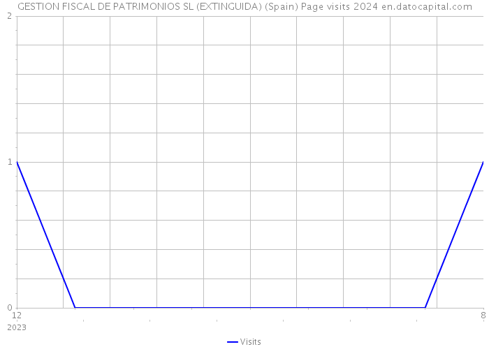 GESTION FISCAL DE PATRIMONIOS SL (EXTINGUIDA) (Spain) Page visits 2024 