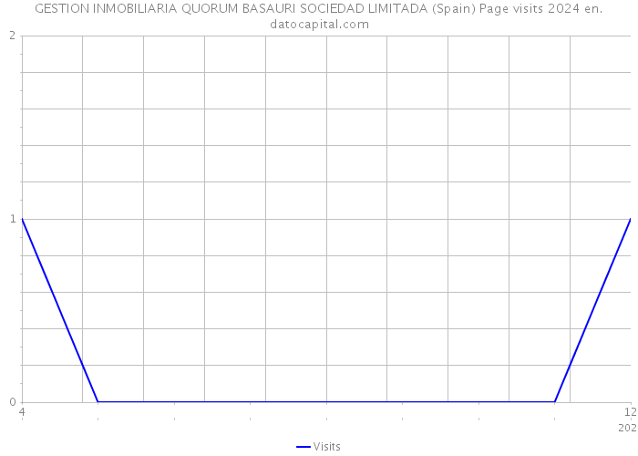 GESTION INMOBILIARIA QUORUM BASAURI SOCIEDAD LIMITADA (Spain) Page visits 2024 