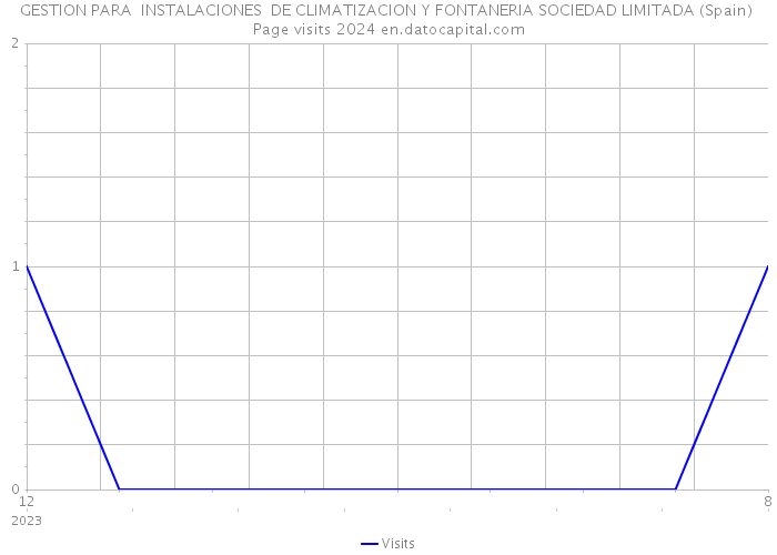 GESTION PARA INSTALACIONES DE CLIMATIZACION Y FONTANERIA SOCIEDAD LIMITADA (Spain) Page visits 2024 