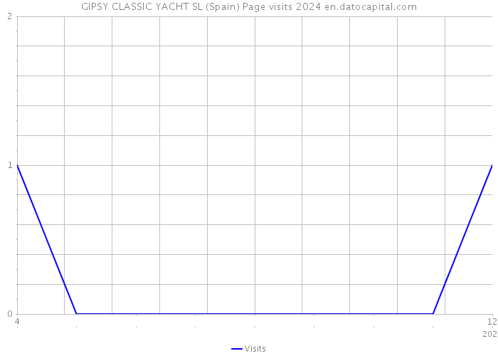 GIPSY CLASSIC YACHT SL (Spain) Page visits 2024 