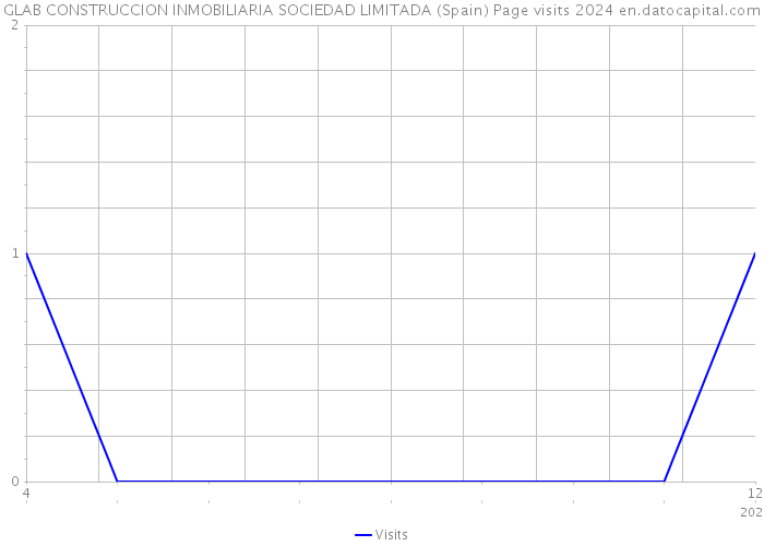 GLAB CONSTRUCCION INMOBILIARIA SOCIEDAD LIMITADA (Spain) Page visits 2024 