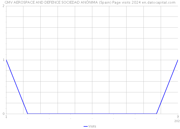 GMV AEROSPACE AND DEFENCE SOCIEDAD ANÓNIMA (Spain) Page visits 2024 