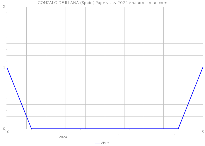 GONZALO DE ILLANA (Spain) Page visits 2024 