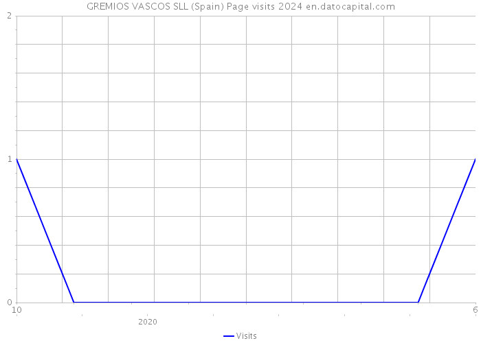 GREMIOS VASCOS SLL (Spain) Page visits 2024 