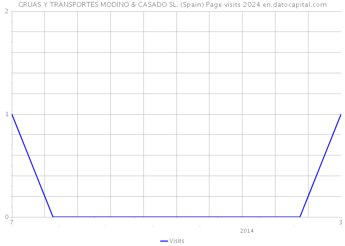 GRUAS Y TRANSPORTES MODINO & CASADO SL. (Spain) Page visits 2024 