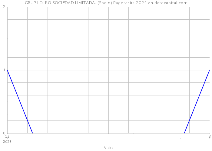 GRUP LO-RO SOCIEDAD LIMITADA. (Spain) Page visits 2024 