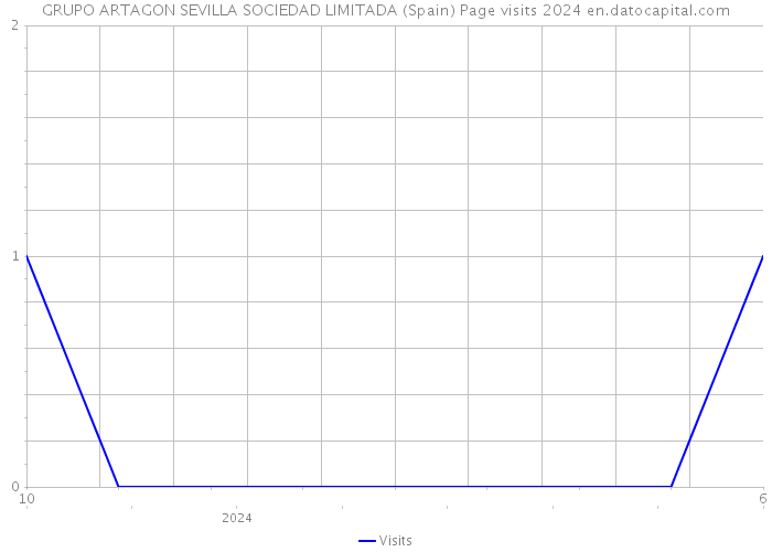 GRUPO ARTAGON SEVILLA SOCIEDAD LIMITADA (Spain) Page visits 2024 