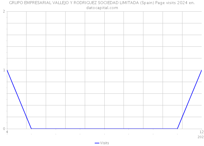 GRUPO EMPRESARIAL VALLEJO Y RODRIGUEZ SOCIEDAD LIMITADA (Spain) Page visits 2024 